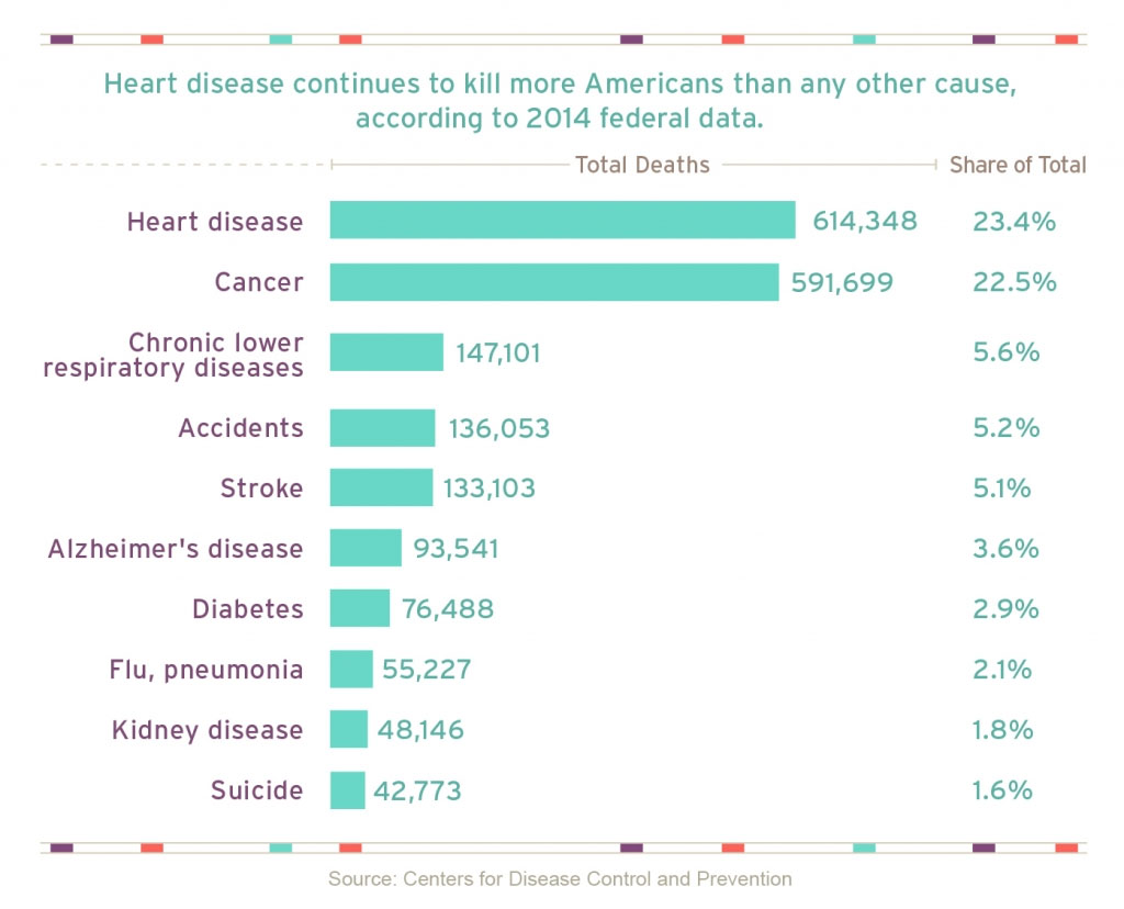Heart-disease-continues-to-rise